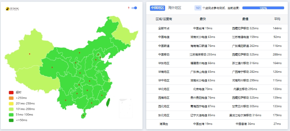 号称市场上性能最-佳的住宅代理IP-Cliproxy 使用评测和优惠码第4张